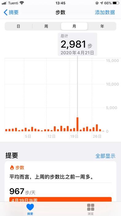 一个月以来最高步数2981步。(作者供图) 一个月以来最高步数2981步。(作者供图)
