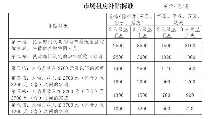 北京住建委:拟放宽市场租房补贴申请条件 提高补贴标准-中国网地产