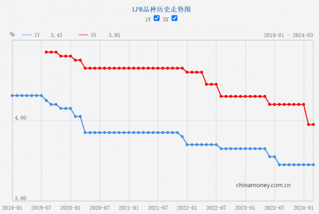 新一期贷款市场报价利率未作调整1年期LPR仍为3.45%