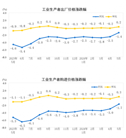 2024年5月份工业生产者出厂价格同比降幅明显收窄环比上涨